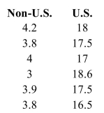 <strong>The following table shows the per-person carbon dioxide emissions for the United States and for the rest of the world over six years. The least-squares regression equation is . If the non-U.S. emissions differ by 0.5 From one year to the next, by how much would you predict the U.S. emissions to differ?</strong> A) -0.92 B) 0.46 C) -1.83 D) -0.46