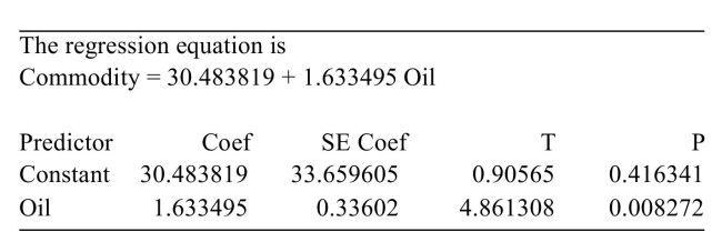 <strong>The following MINITAB output presents the least squares regression line for predicting the price of a certain commodity from the price of a barrel of oil. Write the equation of the least-squares regression line. </strong> A) y=30.483819+1.633495 x B) y=0.90565+4.861308 x C) y=0.416341+0.008272 x D) y=1.633495+30.483819 x