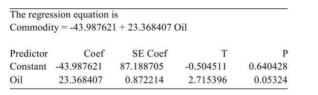 <strong>The following MINITAB output presents the lest squares regression line for predicting the price of a certain commodity from the price of a barrel of oil. Predict the commodity price when the oil price is $114 per barrel.</strong> A) $215 B) $226 C) $249 D) $170