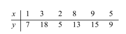 <strong>For the following data set, how much of the variation in the outcome variable is explained by the least-squares regression line? </strong> A) 48.1% B) 73.1% C) 26.9% D) 51.9%