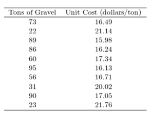 <strong>As with many other construction materials, the price of gravel (per ton) depends on the quantity of material ordered. The following table presents the unit cost (dollars/ton) for gravel for various order sizes (in Tons). Compute the coefficient of determination.</strong> A) -0.0767 B) -0.9233 C) 0.8525 D) 0.1475