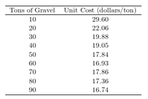 <strong>As with many other construction materials, the price of gravel (per ton) depends on the quantity of material ordered. The following table presents the unit cost (dollars/ton) for gravel for various order sizes (in tons). Which of the following graphs is the correct residual plot for the data set? (Hint: create your own residual plot And compare it to those shown below.) </strong> A) B) C) D)