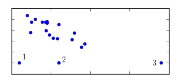 <strong>Of points 1, 2, and 3 shown below, which is the most influential? </strong> A) point 1 B) point 3 C) All have the same influence. D) point 2