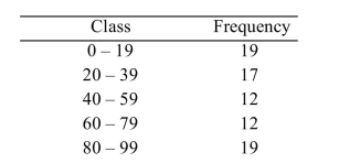 <strong>Use the given frequency distribution to approximate the mean. </strong> A) 48.7 B) 30.4 C) 15.8 D) 30.2