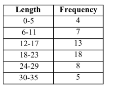 <strong>A botany student measured the lengths of a sample of leaves to the nearest centimeter. The data is shown in the frequency distribution below. Use the data to approximate the mean to the nearest Tenth of a centimeter. </strong> A) 18.2 cm B) 9.2 cm C) 18.7 cm D) 5.8 cm