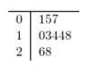 <strong>Find the mode of the data in the following stem-and-leaf plot. The leaf represents the ones digit. </strong> A) 11.2 B) 12.3 C) 13.3 D) 14