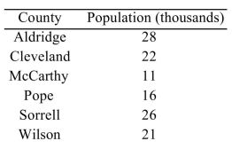 <strong>The table below lists the populations, in thousands, of several rural western counties. What is the mean population? </strong> A) 17 thousand B) 20.7 thousand C) 21.5 thousand D) 19.5 thousand
