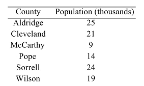 <strong>The table below lists the populations, in thousands, of several rural western counties. What is the median population? </strong> A) 18.7 thousand B) 20 thousand C) 17 thousand D) 16 thousand