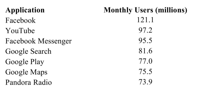 <strong>The following table presents the number of monthly users for the 7 most popular mobile apps. Find the mean number of monthly users.</strong> A) 621.8 B) 88.8 C) 103.6 D) 81.6