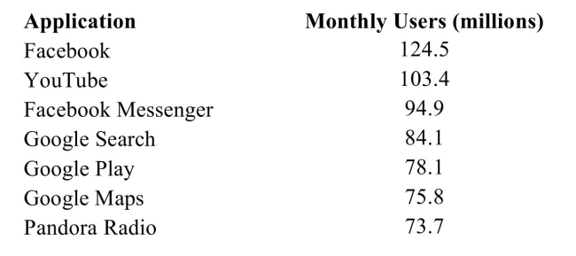 <strong>The following table presents the number of monthly users for the 7 most popular mobile apps. Find the median number of monthly users.</strong> A) 84.1 B) 105.8 C) 90.6 D) 634.5
