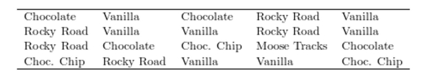 <strong>The following data represent the ice cream flavor choices of 20 diners at a college cafeteria. Which flavor ice cream is the mode?</strong> A) Chocolate Chip B) Rocky Road C) Moose Tracks D) Vanilla
