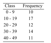 <strong>Approximate the sample variance given the following frequency distribution. </strong> A) 179.7 B) 13.5 C) 182.5 D) 13.4