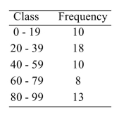 <strong>Approximate the sample standard deviation given the following frequency distribution. </strong> A) 798.2 B) 28.3 C) 28.5 D) 811.9