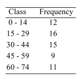<strong>Approximate the population variance given the following frequency distribution. </strong> A) 20.3 B) 413.3 C) 419.9 D) 20.5