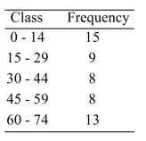 <strong>Approximate the population standard deviation given the following frequency distribution. </strong> A) 23.6 B) 556.1 C) 545.6 D) 23.4