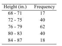 <strong>The following table presents the heights (in inches) of a sample of college basketball players. Considering the data to be a population, approximate the standard deviation of the heights.</strong> A) 78 B) 4 C) 19.9 D) 4.5