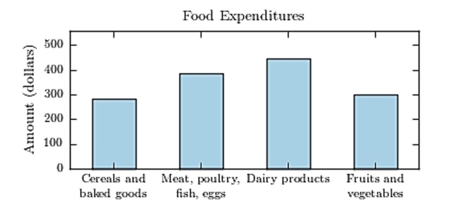 <strong>The following bar graph presents the average amount a certain family spent, in dollars, on various food categories in a recent year. On which food category was the most money spent? </strong> A) Meat poultry, fish, eggs B) Fruits and vegetables C) Dairy products D) Cereals and baked goods