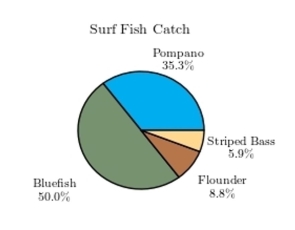 <strong>The following pie chart presents the percentages of fish caught in each of four ratings categories. Match this pie chart with its corresponding bar graph. </strong> A) B) C) D)