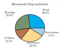 <strong>Following is a pie chart that presents the percentages spent by a certain household on its five largest annual expenditures. What percentage of the money spent was spent on food, housing, and utilities? </strong> A) 52.6% B) 65% C) 61.9% D) 50%