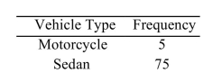 <strong>The following frequency distribution presents the frequency of passenger vehicles that pass through a certain intersection from 8:00 AM to 9:00 AM on a particular day. Construct a frequency bar graph for the data. </strong> A) B) C) D)