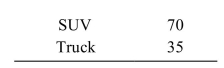 <strong>The following frequency distribution presents the frequency of passenger vehicles that pass through a certain intersection from 8:00 AM to 9:00 AM on a particular day. Construct a frequency bar graph for the data. </strong> A) B) C) D)