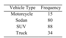 <strong>The following frequency distribution presents the frequency of passenger vehicles that pass through a certain intersection from 8:00 AM to 9:00 AM on a particular day. What is the relative frequency of the Motorcyle category?</strong> A) 0.069 B) 15 C) 0.17 D) 15%