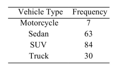 <strong>The following frequency distribution presents the frequency of passenger vehicles that pass through a certain intersection from 8:00 AM to 9:00 AM on a particular day. Construct a relative frequency distribution for the data. </strong> A) B) C) D)