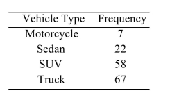<strong>The following frequency distribution presents the frequency of passenger vehicles that pass through a certain intersection from 8:00 AM to 9:00 AM on a particular day. Construct a relative frequency Pareto chart for the data. </strong> A) B) C) D)