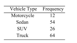 <strong>The following frequency distribution presents the frequency of passenger vehicles that pass through a certain intersection from 8:00 AM to 9:00 AM on a particular day. Construct a pie chart for the data. </strong> A) B) C) D)