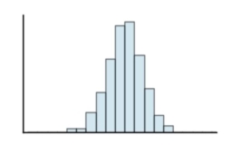 <strong>Classify the histogram as skewed to the left, skewed to the right, or approximately symmetric. </strong> A) approximately symmetric B) skewed to the left C) skewed to the right
