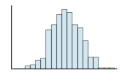 <strong>Classify the histogram as unimodal or bimodal. </strong> A) unimodal B) bimodal