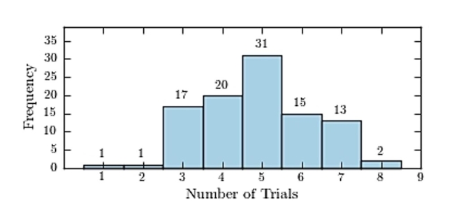 <strong>One hundred students are shown an eight-digit number on a piece of cardboard for three seconds and are asked to then recite the number from memory. The process is repeated until the student accurately recites the Entire number from memory. The following histogram presents the number of trials it took each student to Memorize the number. How many students memorized the number in three trials or less?</strong> A) 19 B) 24 C) 81 D) 2