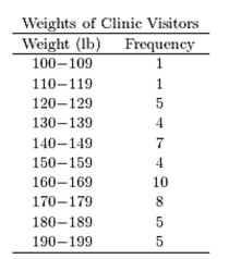 <strong>The following frequency distribution presents the weights in pounds (lb) of a sample of visitors to a health clinic. Construct a frequency histogram. </strong> A)https://storage.examlex.com/TB1209/ . B) C) D)https://storage.examlex.com/TB34225555/ .