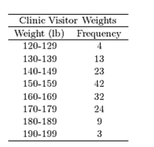 <strong>The following frequency distribution presents the weights in pounds (lb) of a sample of visitors to a health clinic. Construct a relative frequency histogram. </strong> A) B) C) D)