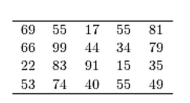 <strong>The following table presents the purchase totals (in dollars) of a random sample of gasoline purchases at a convenience store. Construct a frequency histogram using a class width of 10, and using 0 as the lower class limit for the first Class. </strong> A) B) C) D)