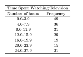 <strong>A sample of 200 high school students were asked how many hours per week they spend watching television. The following frequency distribution presents the results. Construct a frequency polygon for the frequency distribution. </strong> A) B)https://storage.examlex.com/TB1209/ . C) D)https://storage.examlex.com/TB34225555/ .