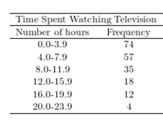<strong>A sample of 200 high school students were asked how many hours per week they spend watching television. The following frequency distribution presents the results. Construct a relative frequency polygon for the frequency distribution. </strong> A) B) C) D)