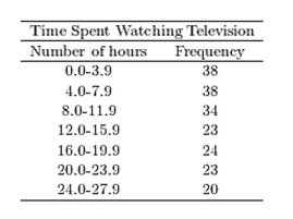 <strong>A sample of 200 high school students were asked how many hours per week they spend watching television. The following frequency distribution presents the results. Construct a frequency ogive for the frequency distribution. </strong> A) B) C) D)