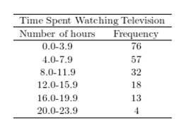 <strong>A sample of 200 high school students were asked how many hours per week they spend watching television. The following frequency distribution presents the results. Construct a relative frequency ogive for the frequency distribution. </strong> A) B) C) D)