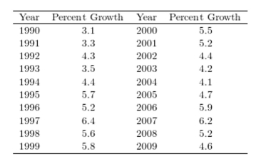 <strong>The following table presents the rate of population growth of a suburb of Atlanta, Georgia for each of the years 1990 through 2009. Construct a time-series plot of the growth rate. </strong> A) B) C) D)