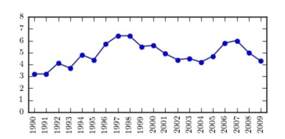<strong>The following time-series plot presents the population growth (in percent) of a suburb of Atlanta, Georgia for each of the years 1990 through 2009. Estimate the rate of growth in 1,999. </strong> A) 4.9% B) 4.6% C) 5.5% D) 5.2%