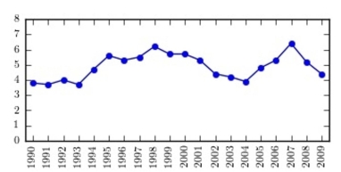 <strong>The following time-series plot presents the population growth (in percent) of a suburb of Atlanta, Georgia for each of the years 1990 through 2009. Estimate the amount by which the rate of growth Changed from 1,995 to 2,004. </strong> A) about -1.3 percentage points B) about -2.9 percentage points C) about -1.0 percentage points D) about -1.9 percentage points