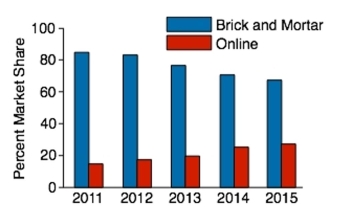 Toy sales: The following graph presents the percent market share for the US Toy Retail Sales between brick and mortar toy sales and online sales for the years 2011-2015. Does the graph present an accurate picture of the differences in revenue from these two sources? Or is it misleading? Explain.