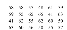 Heights, in feet, of a sample of 24 mature oak trees in a forest were measured. The results were as follows.   Can you conclude that the median height of oak trees in this forest is greater than 55 feet? Use the α = 0.05 level of significance. a. State appropriate null and alternate hypotheses. b. Compute the test statistic. c. Find the critical value. d. State a conclusion.<div style=padding-top: 35px> 