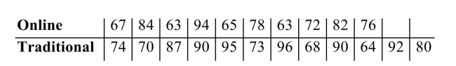 A sample of 10 students took a class online and 12 students took an equivalent class in a traditional classroom. Both classes were given the same final exam three weeks after the end of the courses. The scores were as follows.   Can you conclude that the median score for the online class is less than for the traditional class? Use the α = 0.05 level of significance. a) State the null and alternate hypotheses. b) Compute the value of the test statistic. c) Compute the P-value. d) State a conclusion<div style=padding-top: 35px> 