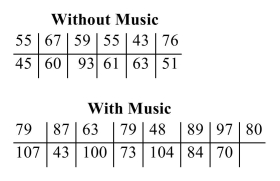 <strong>The length of time that customers spent eating dinner was compared with and without music playing. The times, in minutes, were as follows.   a) Compute the P-value. b) Can you conclude that the median times eating dinner differ with and without music? Use the   =0.01 level of significance. </strong> A) a) 0.0086. b) Yes, you can conclude that the median times are different. B) a) 0.0086 b) No, you cannot conclude that the median times are different. C) a) 0.0124. b) Yes, you can conclude that the median times are different. D) a) 0.0124 b) Yes, you can conclude that the median times are different. <div style=padding-top: 35px> 