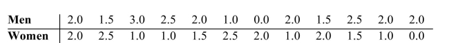 <strong>The following data was collected as part of a study examining whether there is a difference between the number of hours men and women watch television. The values represent the number of hours a Subject watched television on a designated Tuesday night. In the process of computing the test Value the data from both samples should be combined, arranged in order, and ranked according to Each group. Calculate the sum of the ranks for both groups. Lower values rank ahead of higher Ones.  </strong> A) The sum of the ranks for the men is 170, and the sum of the ranks for the woman is 130. B) The sum of the ranks for the men is 137.5, and the sum of the ranks for the woman is 162.5. C) The sum of the ranks for the men is 162.5, and the sum of the ranks for the woman is 137.5. D) The sum of the ranks for the men is 130, and the sum of the ranks for the woman is 170. <div style=padding-top: 35px> 