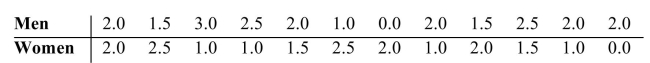<strong>The following data was collected as part of a study examining whether there is a difference between the number of hours men and women watch television. The values represent the number of hours a Subject watched television on a designated Tuesday night. Lower values rank ahead of higher ones.   a) Calculate the P-value. b) Can you conclude that the median times watching television are different? Use the   level Of significance. </strong> A) a) 0.1251 b) Yes, you can not conclude that the median times are different. B) a) 0.1251. b) No, you can not conclude that the median times are different. C) a) 0.2502. b) No, you can not conclude that the median times are different. D) a) 0.2502 b) Yes, you can not conclude that the median times are different. <div style=padding-top: 35px> 
