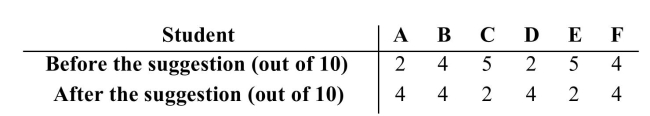 <strong>Six second-graders tried tossing a ball into a basket ten times each. Their teacher then suggested a different way of tossing the ball, and the six students tried again. The number of successful tosses, Before and after the teacher's suggestion, are shown below.   Compute S, the test statistic for a signed-rank test.</strong> A) S = 2 B) S = 6 C) S = 7 D) S = 3 <div style=padding-top: 35px> 