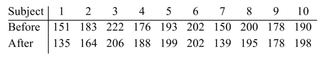 <strong>Ten subjects were weighed before and after a new diet. The results were as follows.   a) Compute the test statistic b) Can you conclude that the median weight differs before and after the diet? Use the α = 0.05 level Of significance. </strong> A) a) S=11 b)We cannot conclude that the weights before and after the diet are different. B) a) S=11 b) We can conclude that the weights before and after the diet are different. C) a) S=10 b) We cannot conclude that the weights before and after the diet are different. D) a) S=10 b) We can conclude that the weights before and after the diet are different. <div style=padding-top: 35px> 
